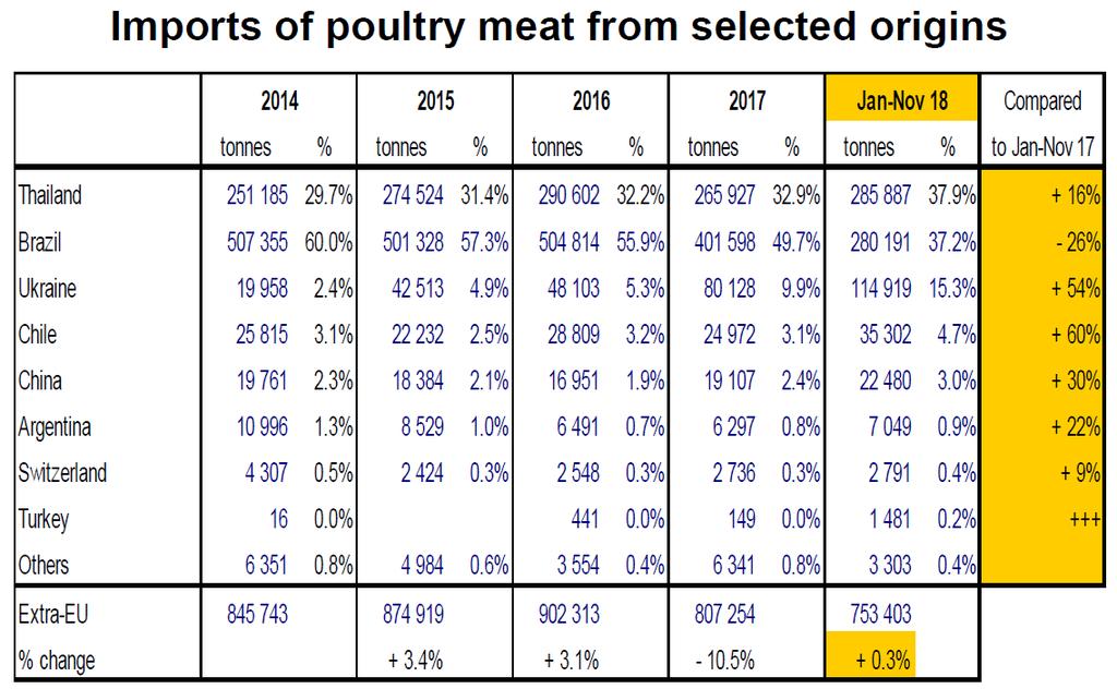 De globale uitvoer van pluimveevlees is in januari-november 2018 met 6,4% gestegen ten opzichte van januari-november 2017.