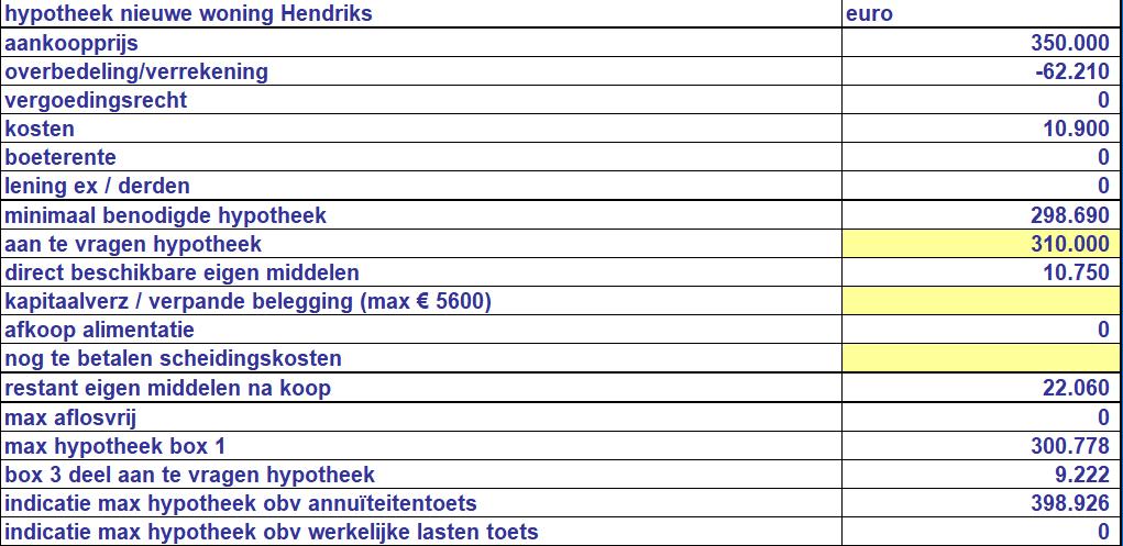 Financieringsbehoefte Hendriks bij koop 350.000 Max EWS: 300.778 : box 3 deel hypotheek 9.222 Nieuw regime EWS: 300.778 -/- 90.