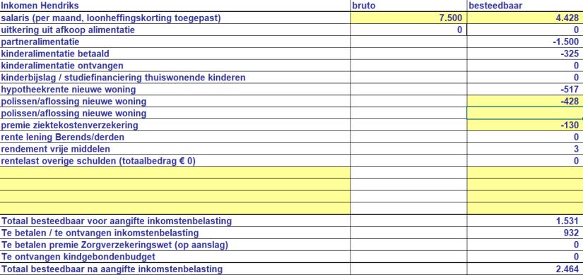 Portemonnee Hendriks bij koop 350.000 Voorbeeld 2: woning verkopen Tijdens het volgende mediationgesprek geeft Berends aan dat zij toch heeft besloten een woning te gaan huren.