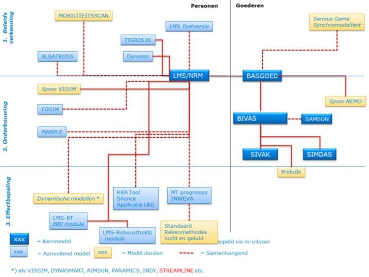 and modelling 1. Multiple roles: a. Key advisor for Ministery of IenW b. Integral approach c. Partnership with ProRail and regional authorities 2.