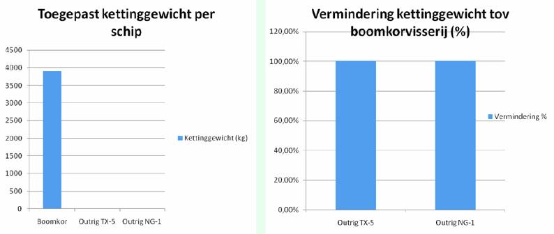 ordegrootte, gemiddeld voor beide schepen respectievelijk een verhouding van 122% en 132% (Figuur 12, Tabel 4).