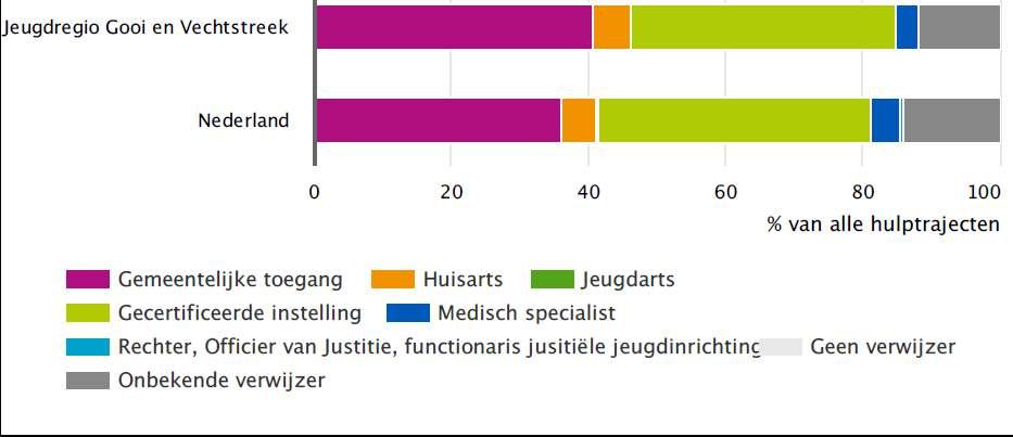 Verwijzers Jeugdhulp zonder verblijf Jeugdhulp met