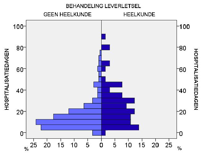 behandeld werd (28,9%) is nagenoeg identiek met het aantal patiënten dat rechtstreeks in het UZ Gent heelkundig behandeld werd (28,4%).