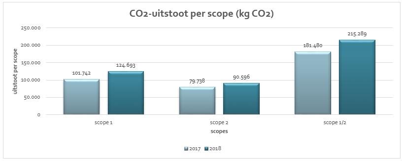 Relevantie van de scopes en de energiestromen per scope Onderstaande diagrammen geven een beeld van totale uitstoot over 2017/2018 en van de