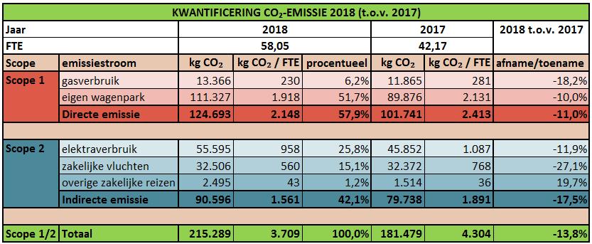 B. Inventarisatie CO₂-emissie 2018 (t.o.v. 2017) Libra Energy B.