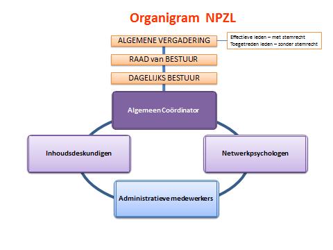 I. Organisatiestructuur en interne werking Het vzw (kortweg NPZL) is een organisatie die door de overheid gesubsidieerd wordt om palliatieve zorg in de provincie Limburg uit te bouwen.