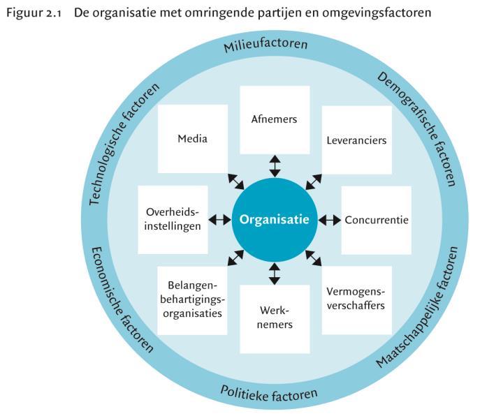 Omgevingsfactoren: factoren in de omgeving van een organisatie die de organisatie beïnvloeden maar waar organisaties