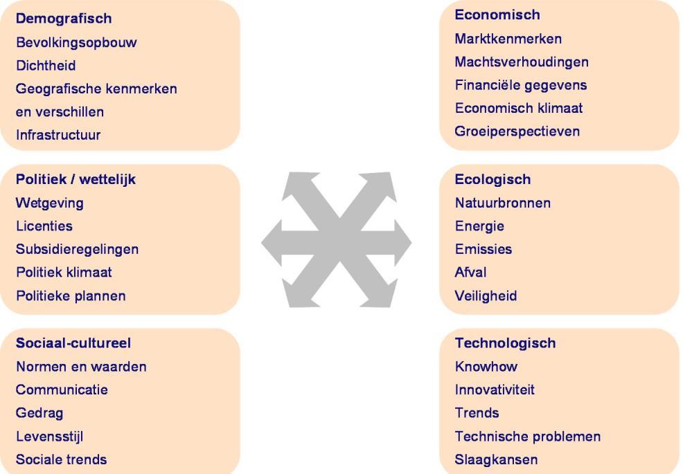 - Demografisch - Economisch - Sociaal-maatschappelijk - Technologisch - Ecologisch - Politiek Partijen: stakeholders