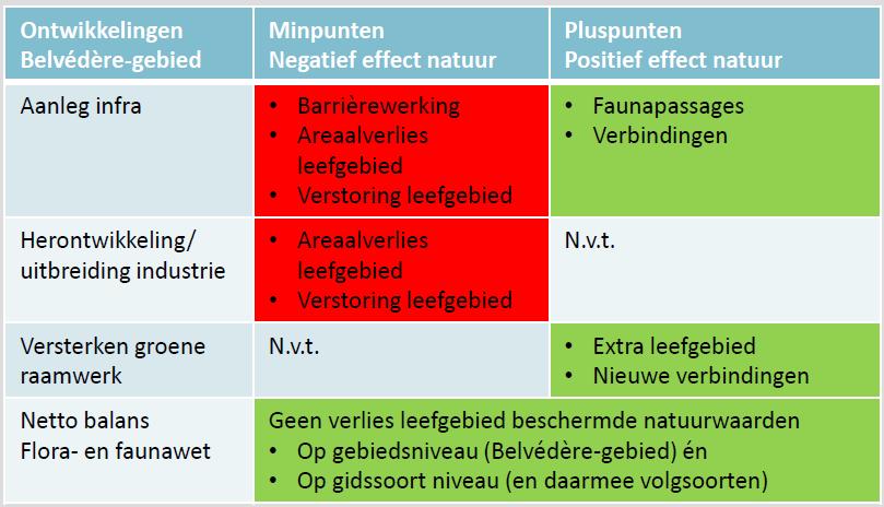 Natuurtoets TVM Buitenstedelijk Vanuit de Flora- en faunawet dient de totale balans voor het Belvédère-gebied tenminste neutraal en bij voorkeur positief te zijn (No Net Loss beginsel).