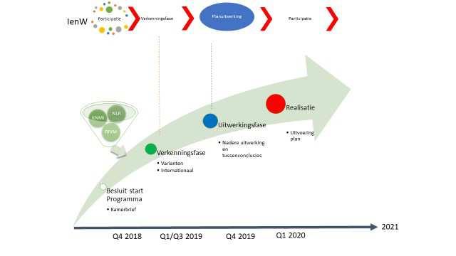 2. Aanpak en Producten Fasering Het project wordt gefaseerd uitgevoerd. Daarbij wordt een op de MIRT systematiek geïnspireerde fasering gebruikt.