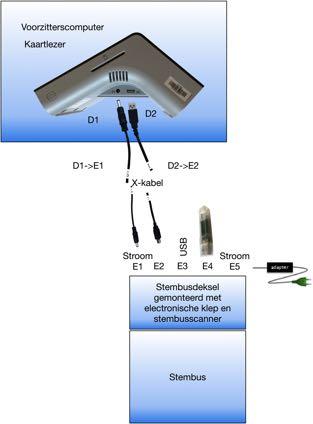 Diagnose van de voorzitterscomputer De voorzitterscomputer dient opgesteld te worden met al zijn randapparatuur zoals beschreven in deze handleiding zie sectie 5.