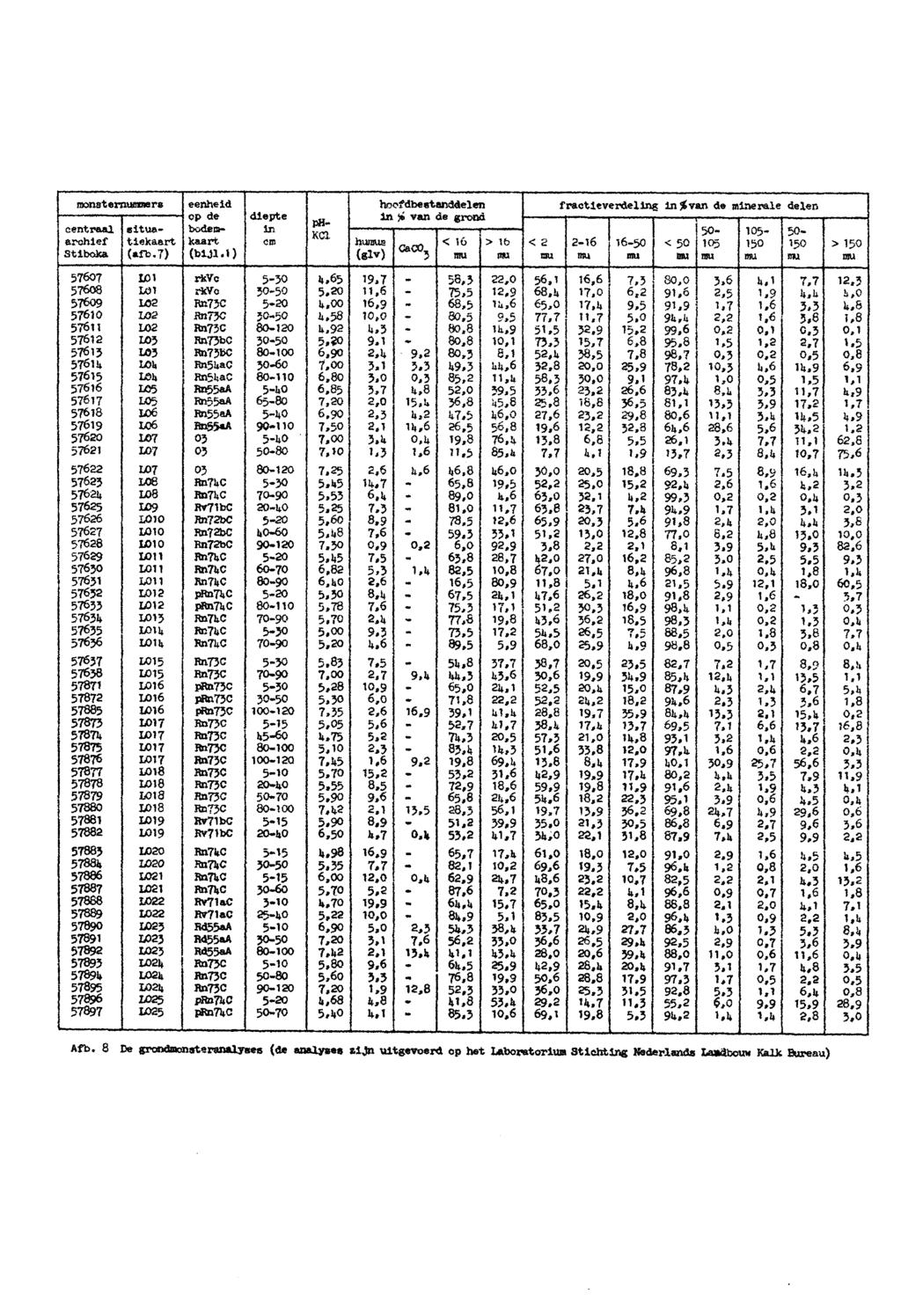 nknsternufflmers eenheid hoofdbestanddelei op de diepte n in j» van de gron ä centraal situatiekaarkaart cm KC1 huraus < 16 Stiboka (afb.7) (bijl.1) (glv) Ca CO, mu > mu 16 bodem- in PH- arohief 5760?