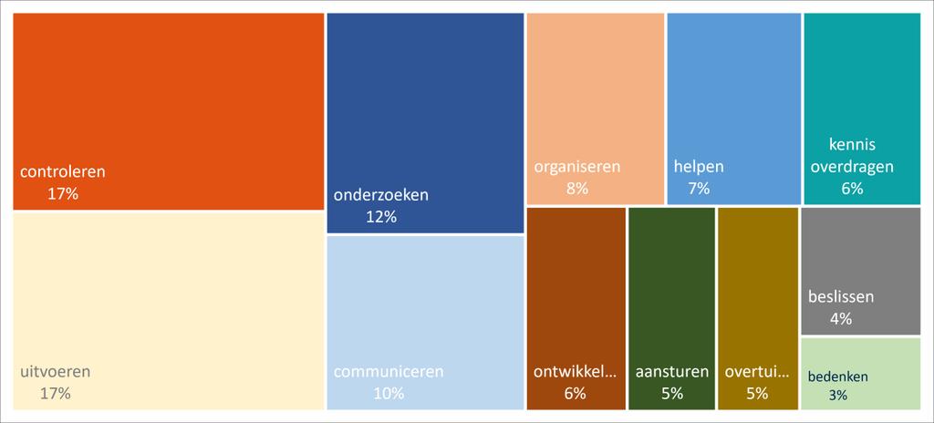 De beroepen hebben een centrale rol in het beroepen- en competentiemodel. De meeste informatie, zoals talenten en vaardigheden, is hieraan gekoppeld.