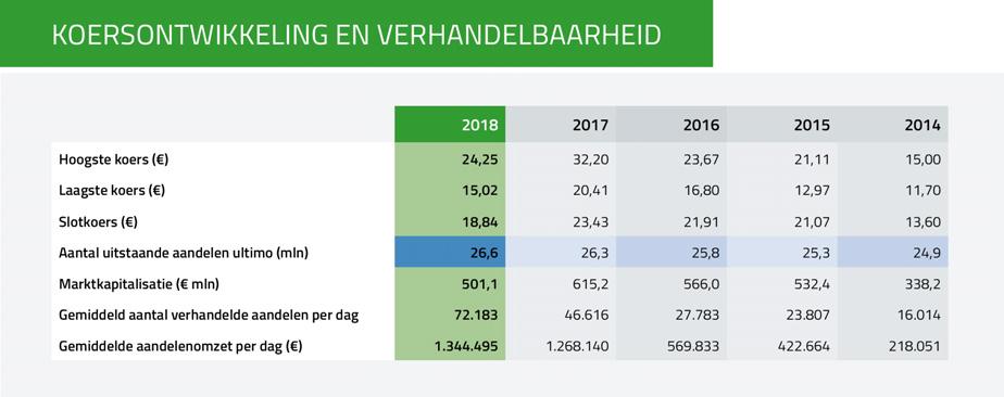 bijdrage aan de realisatie van onze ambities. Elk gewoon aandeel geeft recht op één stem.