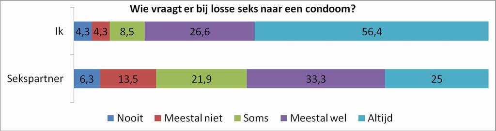 17% van de homojongeren die losse seks hebben, vragen nooit tot slechts soms naar een