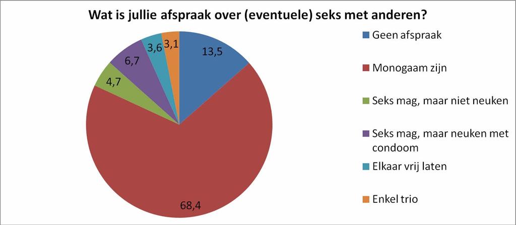 Ruim twee derde van de homorelaties is monogaam van