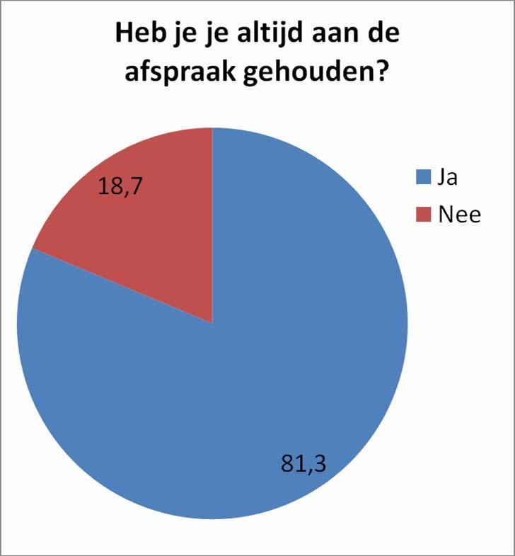 Iets minder dan één op de vijf respondenten in een