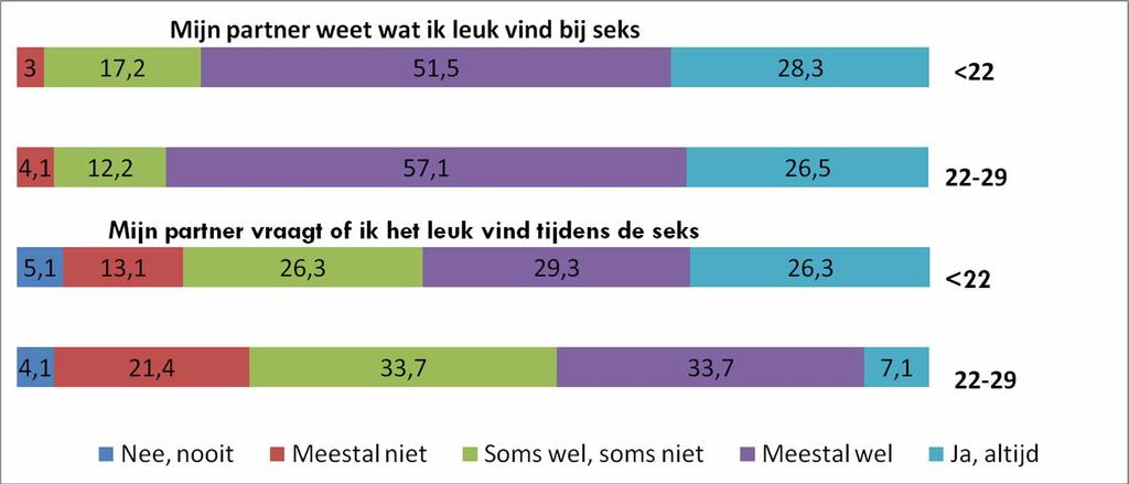 Homoseks wordt meestal als leuk ervaren: de partner