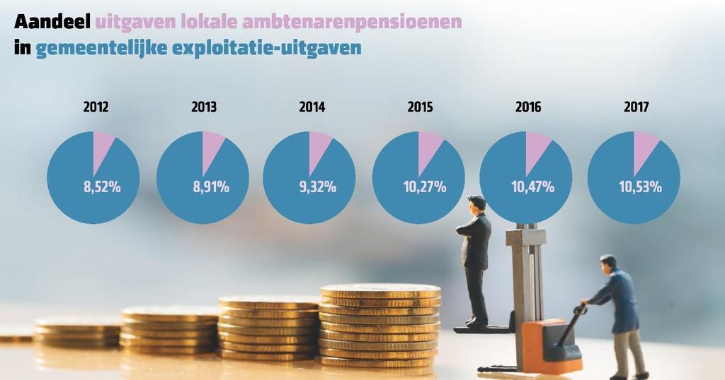 De factuur voor de ambtenarenpensioenen neemt tegen het einde van de huidige lokale bestuursperiode met ongeveer achthonderd miljoen euro toe: dat is een stijging van de pensioenlast met één derde in