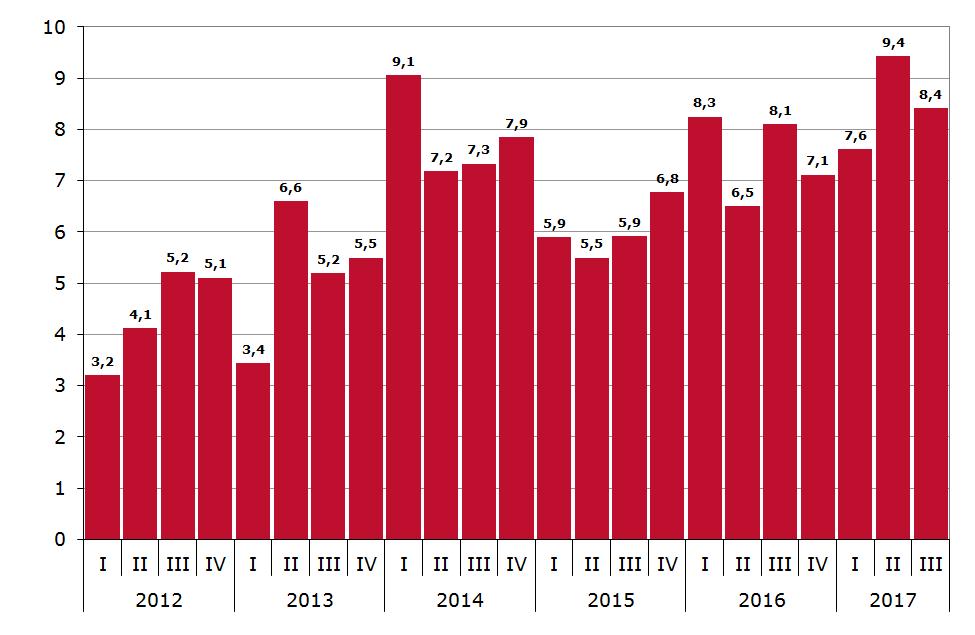 Zowel het niveau van bedrijvigheid, omzet, prijzen en winst valt hoger uit dan waar sierteeltvervoerders eerder op hadden gerekend.