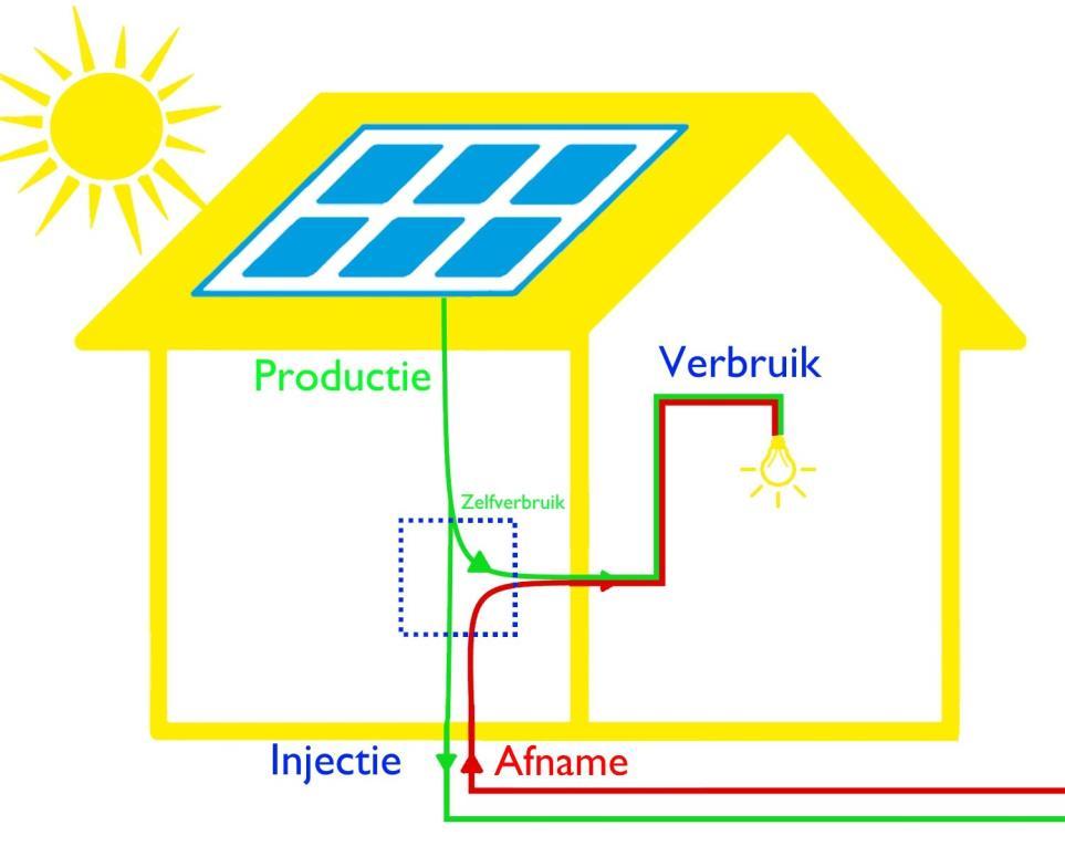 Valorisatie van de geproduceerde elektriciteit 1.