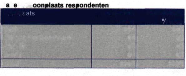 Herkomst van de respondenten Het grootste deel van de respondenten woont in de gemeente Delft (zie tabel 6). De overige respondenten komen o.a. uit Schipluiden/Den Hoorn en Rijswijk.