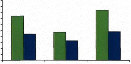 2 VERSCHIL ROUTE VOOR EN NA ZONSONDERGANG Ruim 20% van de respondenten uit de nulmeting nam in het donker een andere route dan wanneer het licht is (zie tabel 8). In de effectmeting is dit 14%.