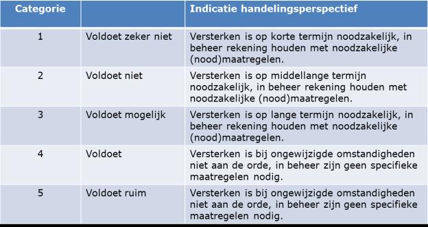 Klassen Laagste kans vak mechanisme bepaalt in belangrijke mate overstromingskans (alleen wanneer mechanisme/vak een zelfde faalkans hebben leidt combineren tot hogere overstromingskans) Laagste