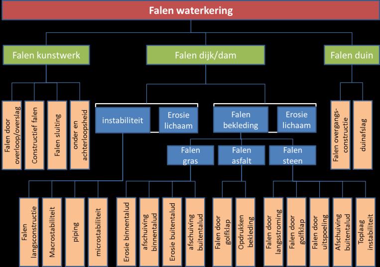 Wat is/doet het instrumentarium 2 Falen van de waterkering is een gecompliceerd proces.