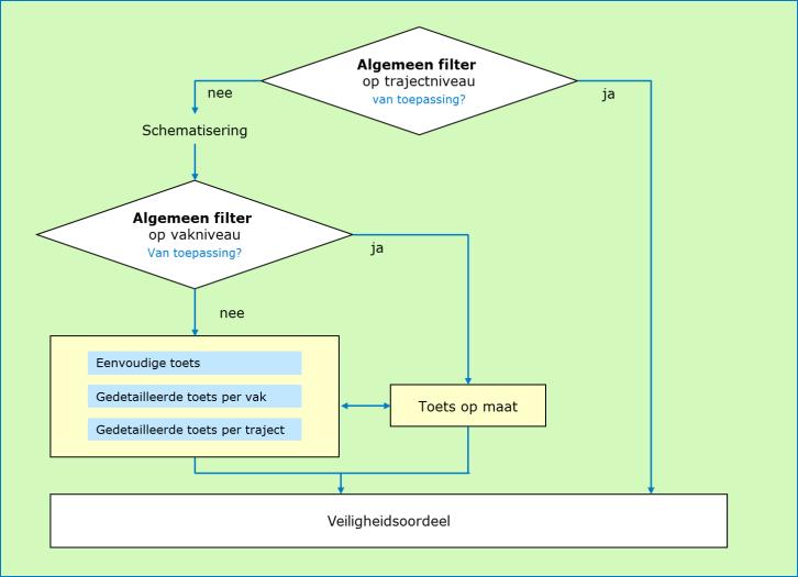 Beoordelingsstrategie Inwinstrategie Datamanagement Complete informatiebehoefte