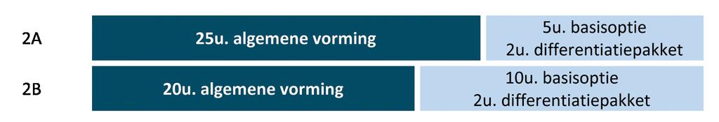 Het tweede jaar In het tweede jaar in de A-stroom is er 25 uur basisvorming, 2 uur voor differentiatie (verdiepen en remediëren) en een basisoptie van 5 uur.