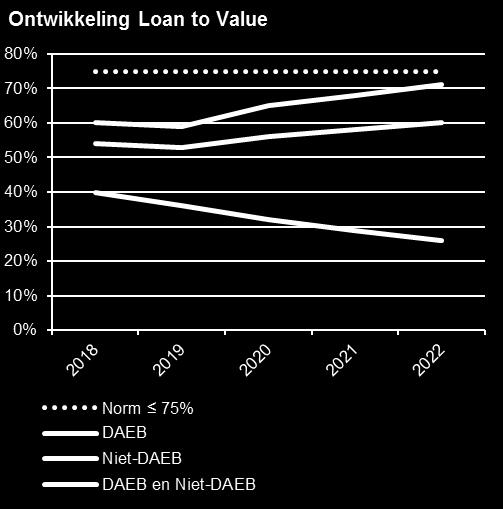 Niet-DAEB De solvabiliteit in de niet-daeb tak mag niet onder de 40% komen. Op het moment van scheiden geldt ook een bovengrens van 60%.