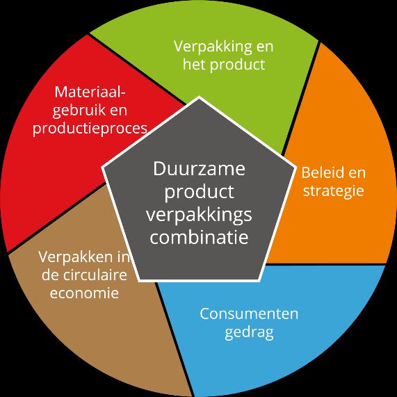 Uitleg vijf perspectieven model Materiaalkeuze en verpakkingsproces Verpakken en de circulaire economie Consumentengedrag De verpakking en het product