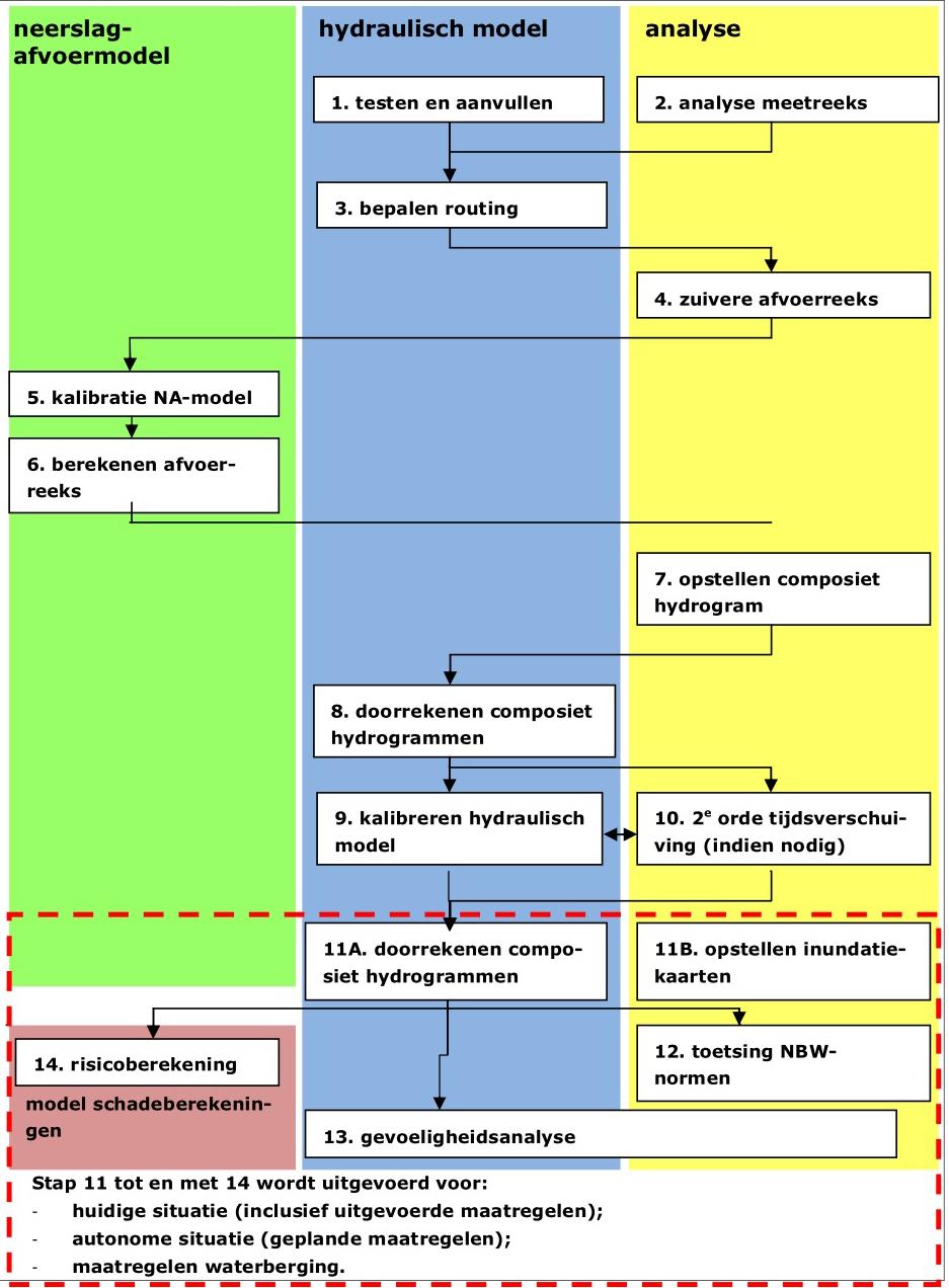 beïnvloed door technische ingrepen en sturing. Dit voorkomt dat extreme afvoerpieken worden over- of onderschat, wat van groot belang is bij het ontwerp van maatregelen.