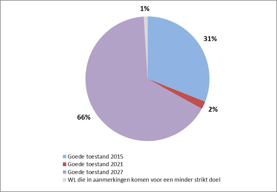 Figuur 6: Verdeling per werksector van de tijdelijke schattingen van doelen voor ecologische toestand (% waterlichamen) voor het district Rijn Doelen Werksector Moezel Saar (Aantal waterlichamen: