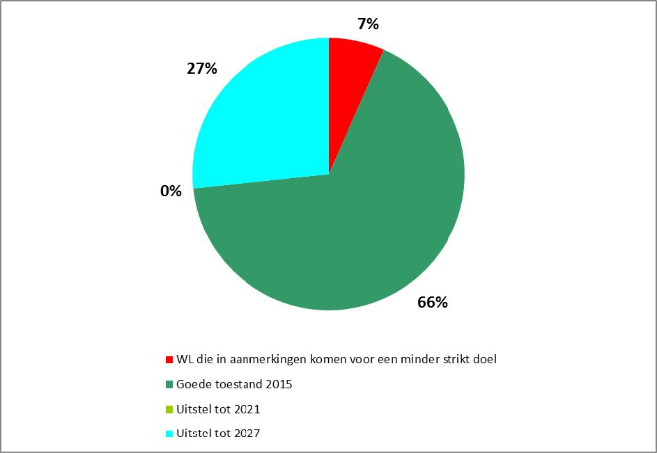 Figuur 8: Verdeling per werksector van de tijdelijke schattingen van doelen voor ecologische toestand (% waterlichamen) voor het district Rijn Doelen Werksector Moezel Saar (Aantal waterlichamen: