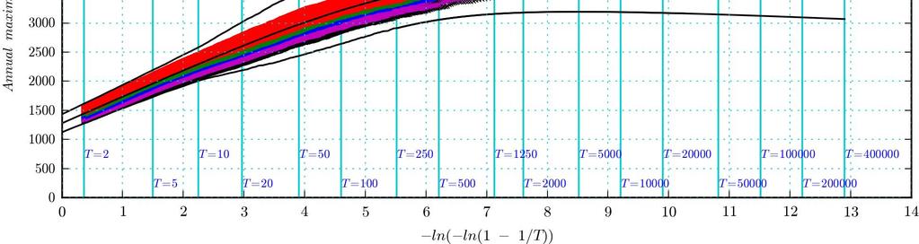 Die extrapolatie betreft het schatten van de afvoermaxima (en bijhorende onzekerheid) voor herhalingstijden die veel groter zijn dan de lengte van de reeksen die in de GRADE modelsimulaties zijn