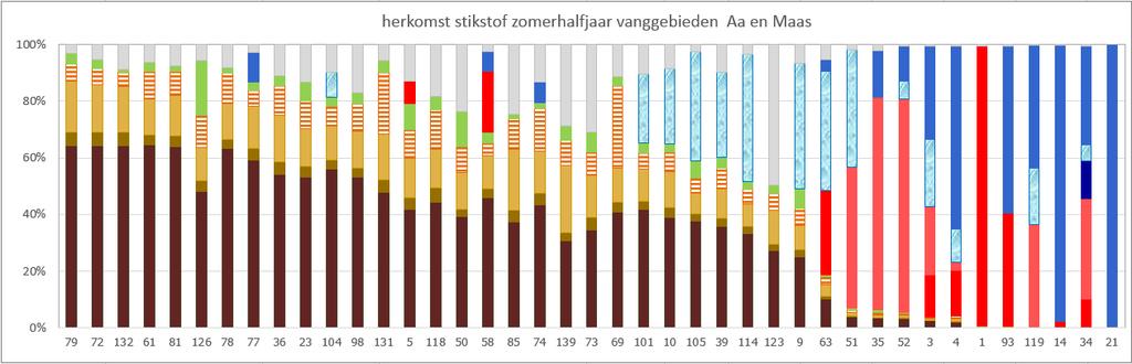 Herkomstverdeling