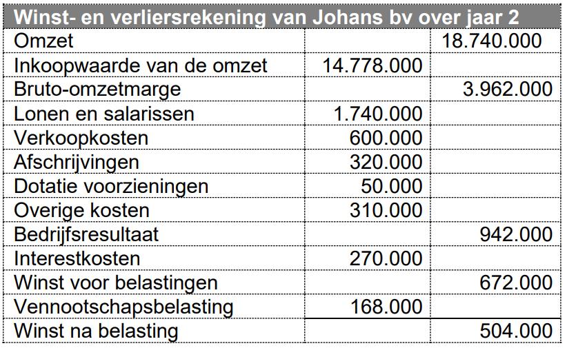 Vennootschapsbelasting is in jaar 2 betaald. In jaar 2 is van de winst 150.000 aan dividend uitgekeerd en betaald.