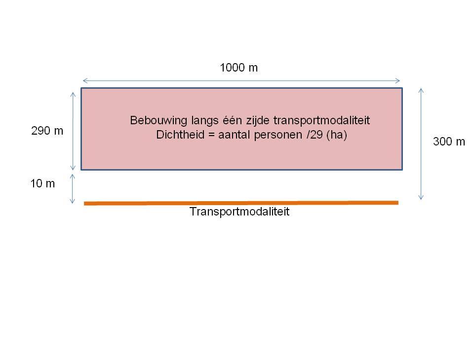 Pagina: 14 van 57 De ligging van bevolking ten opzichte van de transportmodaliteit. Is sprake van bebouwing aan één zijde van de risicobron of aan twee zijden.