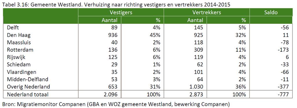 s-gravenzande is een kern waar 15% zich in 2015 vestigde. Dit percentage neemt licht af. Verhuisbewegingen van en naar Westland zijn regionaal georiënteerd.