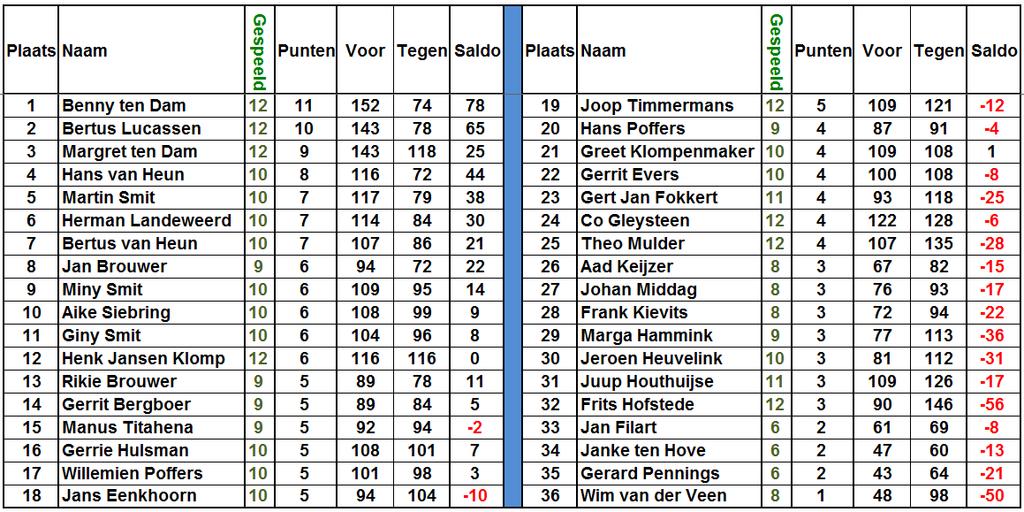 1e Ronde: Co Gleysteen/Juup Houthuijse - Giny Smit/Marga Hammink 12-13 Frits Hofstede/Theo Mulder - Greet Klompenmaker/Gerrit Evers 5-13 Margret ten Dam/Benny ten Dam - Bertus Lucassen/Gerrie Hulsman