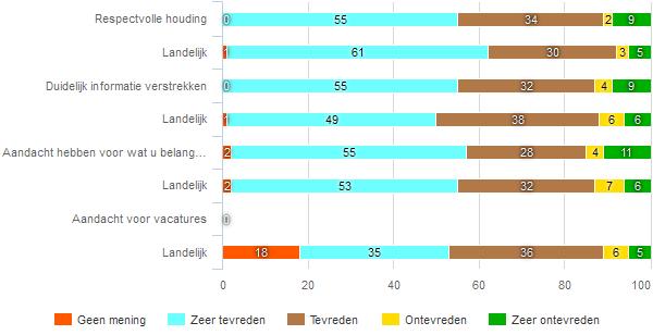 35 Tevredenheid over 2de Spoor Om goed te kunnen begrijpen hoe de cliënten de dienstverlening hebben ervaren is hen een aantal