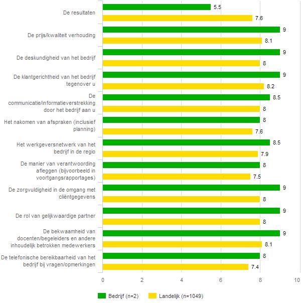 fig 48 De onderstaande vragen gaan over alle diensten die u bij 2de Spoor heeft ingekocht Welk rapportcijfer geeft u aan onderstaande zaken?