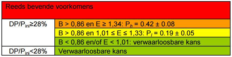 12 Bijlage B: Seismische Risico Analyse De winning van aardgas gaat gepaard met een daling van de druk in de ondergrond met als gevolg een verandering van de gesteentespanningen.