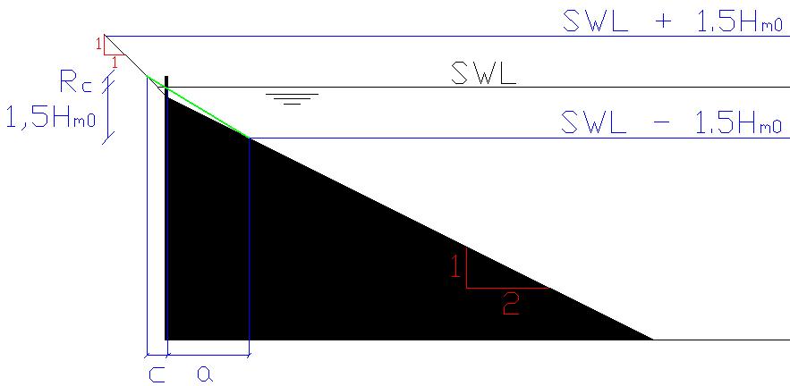 1,5 H m0 + RC tanα = a + b + c 1,5 H m0 met a = taludhelling RC hmuurtje b = taludhelling hmuurtje c = tan 45 (4.4) SWL + 1,5.H m0 strekt zich uit tot boven de kruinhoogte.