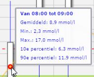 Biedt in één oogopslag een overzicht van de variaties in uw dagelijkse glucosespiegel.