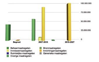 Kosten samengevat Figuur 9.5 Kosten maatregelen rijkswateren Ruimtelijke maatregelen worden niet breed ingezet In de gebiedsprocessen is uitgegaan van de bestaande functies.