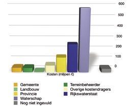 Adviesnota Schoon Water Rijn-West Figuur 9.7 Kosten aanvullende maatregelen per kostendrager 2007 2027 (mln euro) lende maatregelen in de periode 2007-2027.