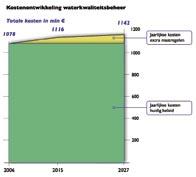 Adviesnota Schoon Water Rijn-West Het betreft hier de kosten en lastenstijging als direct gevolg van de uitvoering van de Kaderrichtlijn Water.